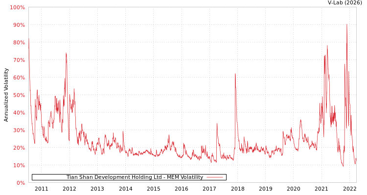 graph of Tian Shan Development Holding Ltd MEM