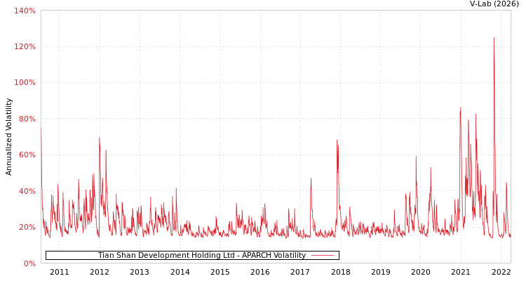 graph of Tian Shan Development Holding Ltd APARCH