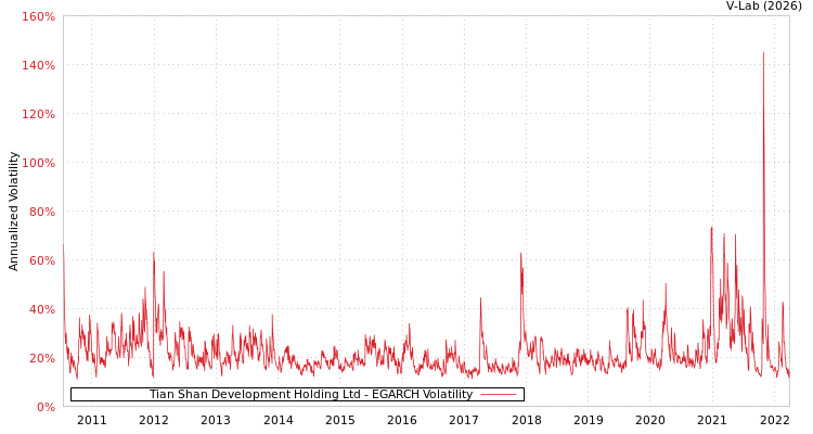 graph of Tian Shan Development Holding Ltd EGARCH