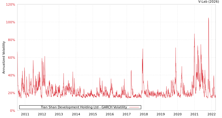 graph of Tian Shan Development Holding Ltd GARCH