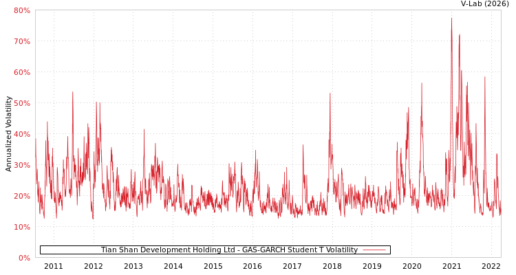 graph of Tian Shan Development Holding Ltd GAS-GARCH-T