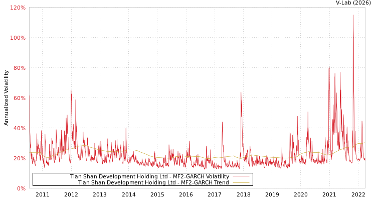 graph of Tian Shan Development Holding Ltd MF2-GARCH