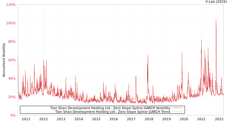 graph of Tian Shan Development Holding Ltd S0GARCH