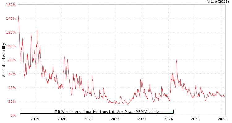 graph of Tsit Wing International Holdings Ltd APMEM