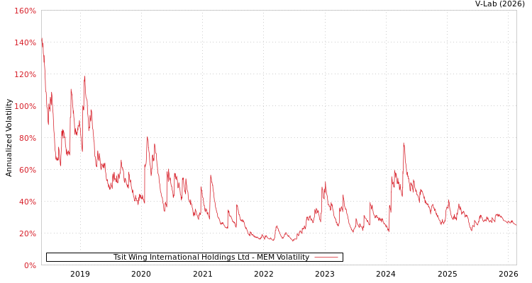 graph of Tsit Wing International Holdings Ltd MEM