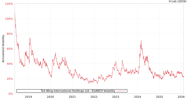 graph of Tsit Wing International Holdings Ltd EGARCH
