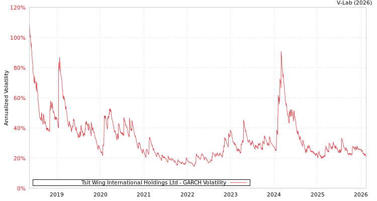 graph of Tsit Wing International Holdings Ltd GARCH