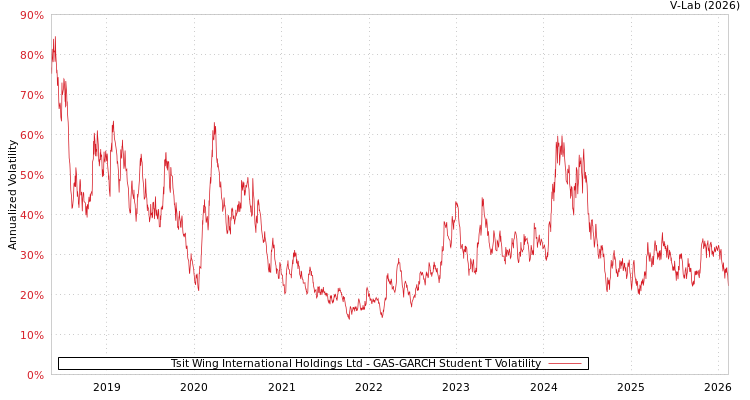 graph of Tsit Wing International Holdings Ltd GAS-GARCH-T