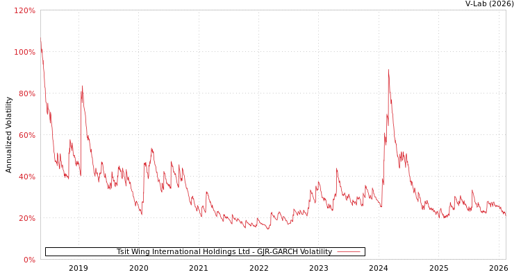 graph of Tsit Wing International Holdings Ltd GJR-GARCH