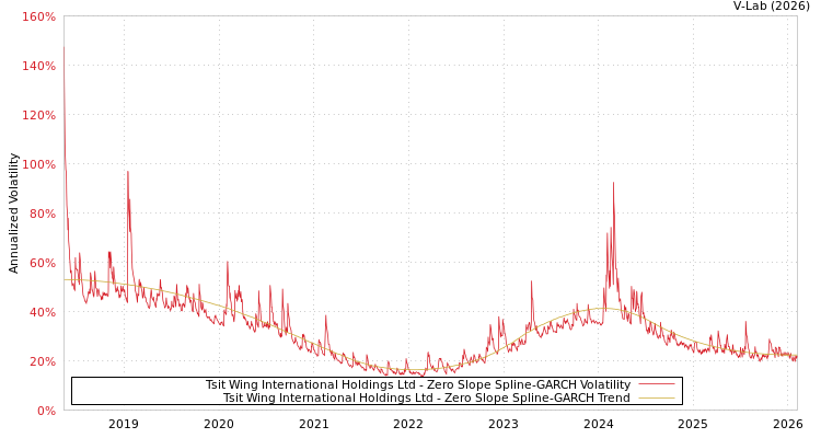 graph of Tsit Wing International Holdings Ltd S0GARCH