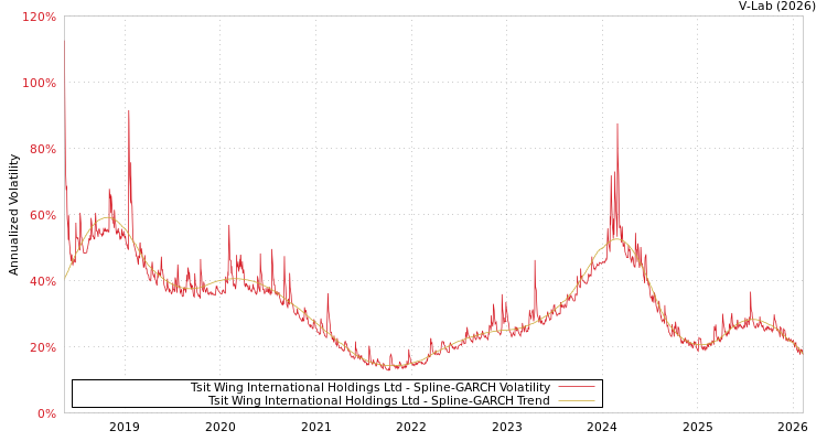 graph of Tsit Wing International Holdings Ltd SGARCH