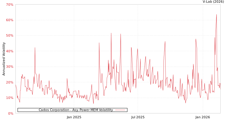 graph of Cados Corporation APMEM