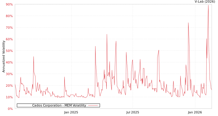 graph of Cados Corporation MEM