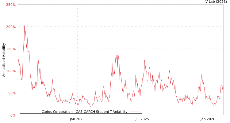 graph of Cados Corporation GAS-GARCH-T