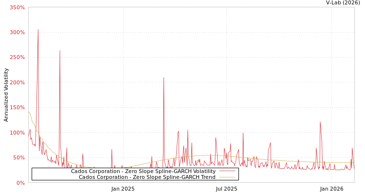 graph of Cados Corporation S0GARCH