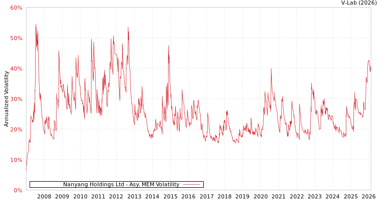 graph of Nanyang Holdings Ltd AMEM