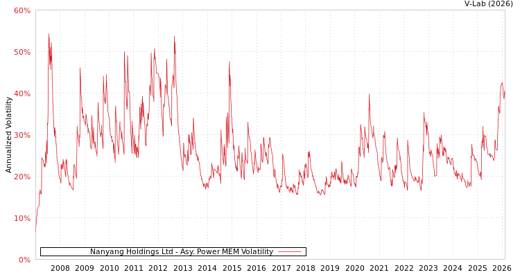graph of Nanyang Holdings Ltd APMEM