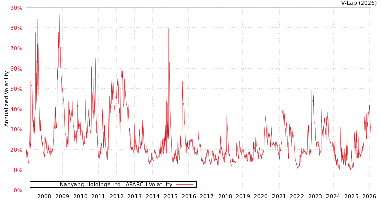 graph of Nanyang Holdings Ltd APARCH