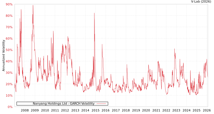 graph of Nanyang Holdings Ltd GARCH