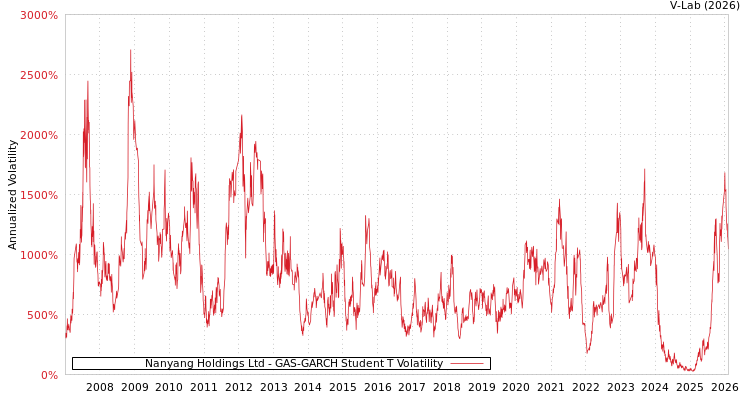 graph of Nanyang Holdings Ltd GAS-GARCH-T