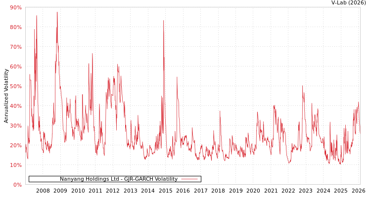 graph of Nanyang Holdings Ltd GJR-GARCH