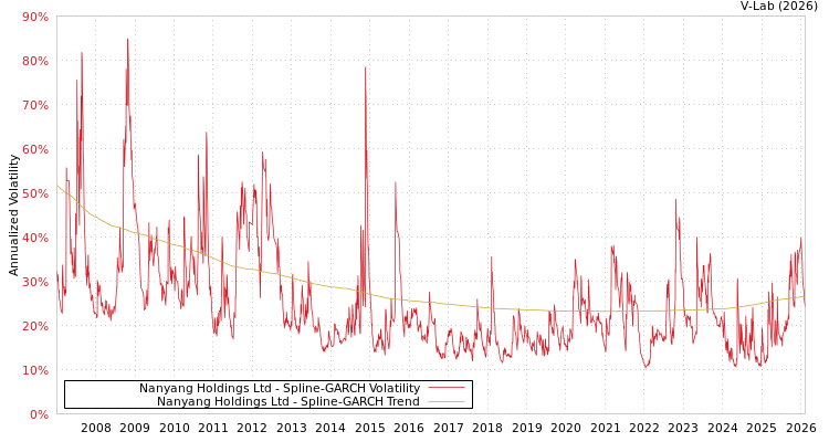 graph of Nanyang Holdings Ltd SGARCH
