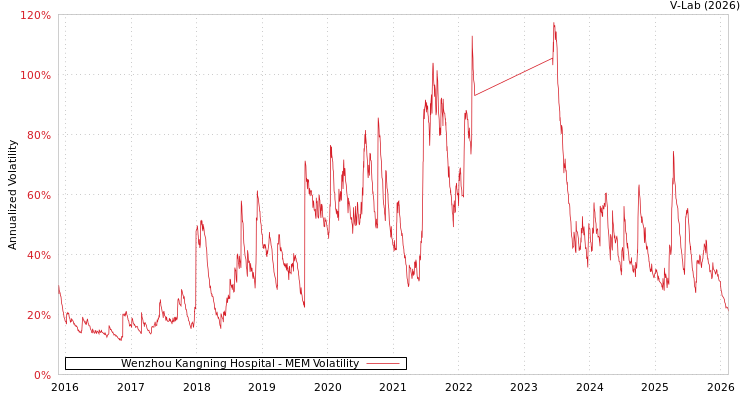 graph of Wenzhou Kangning Hospital MEM