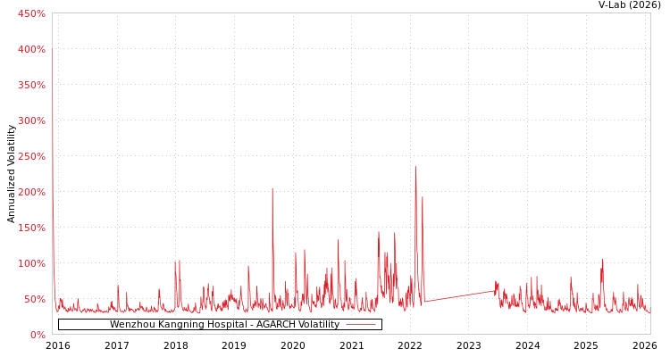 graph of Wenzhou Kangning Hospital AGARCH