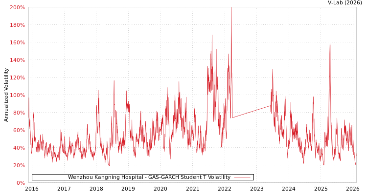 graph of Wenzhou Kangning Hospital GAS-GARCH-T