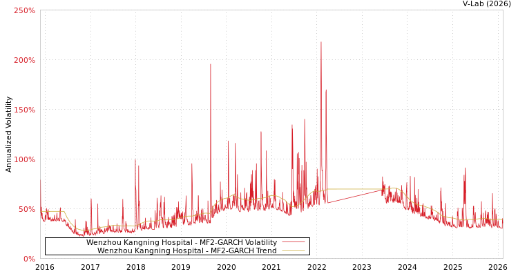 graph of Wenzhou Kangning Hospital MF2-GARCH