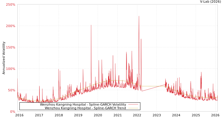graph of Wenzhou Kangning Hospital SGARCH