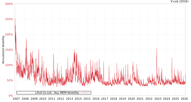 graph of Lifull Co Ltd AMEM