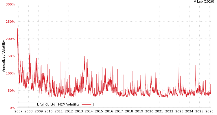 graph of Lifull Co Ltd MEM