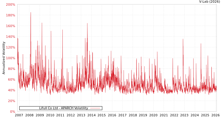 graph of Lifull Co Ltd APARCH