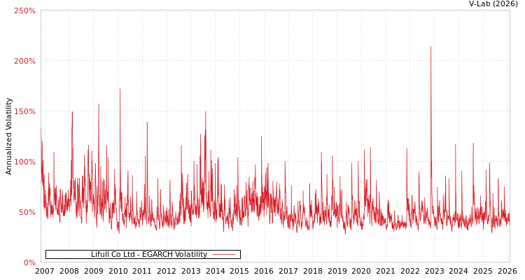graph of Lifull Co Ltd EGARCH