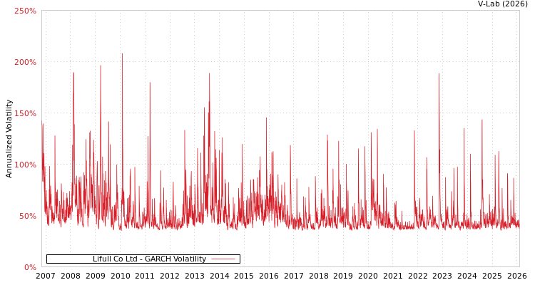 graph of Lifull Co Ltd GARCH