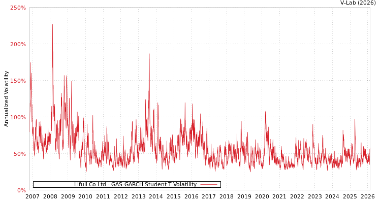 graph of Lifull Co Ltd GAS-GARCH-T