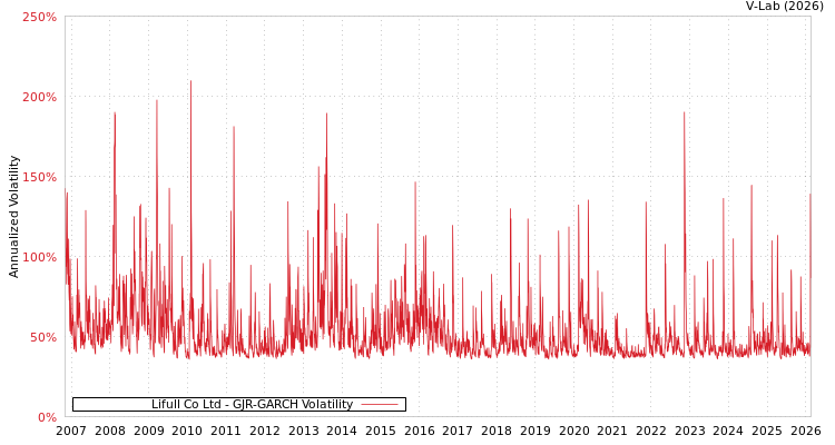 graph of Lifull Co Ltd GJR-GARCH