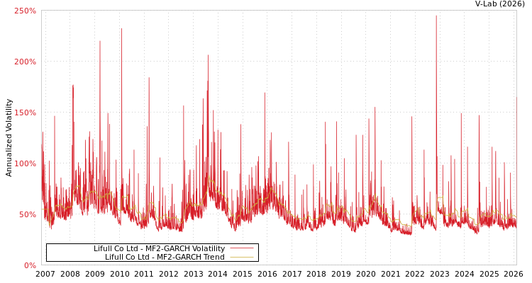 graph of Lifull Co Ltd MF2-GARCH