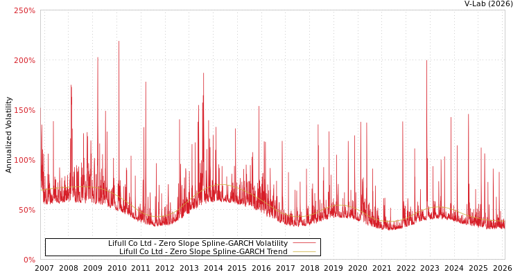 graph of Lifull Co Ltd S0GARCH