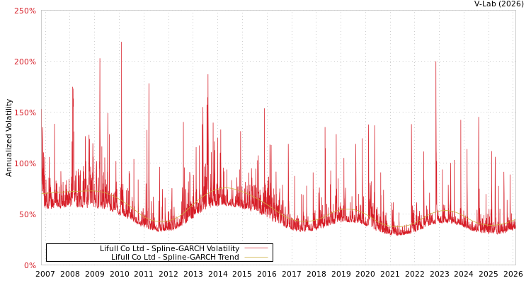 graph of Lifull Co Ltd SGARCH