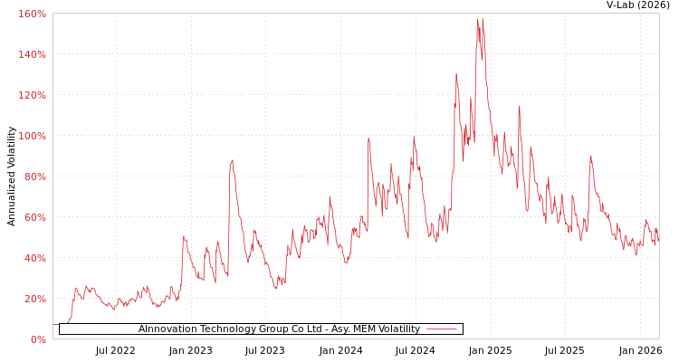 graph of AInnovation Technology Group Co Ltd AMEM
