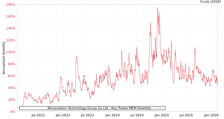 graph of AInnovation Technology Group Co Ltd APMEM