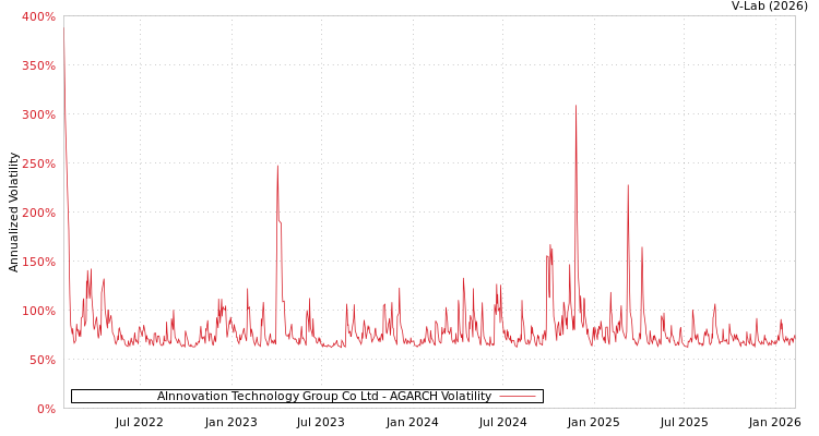 graph of AInnovation Technology Group Co Ltd AGARCH
