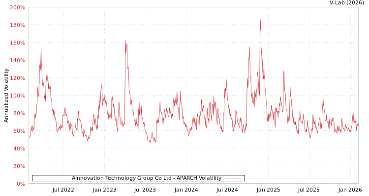 graph of AInnovation Technology Group Co Ltd APARCH
