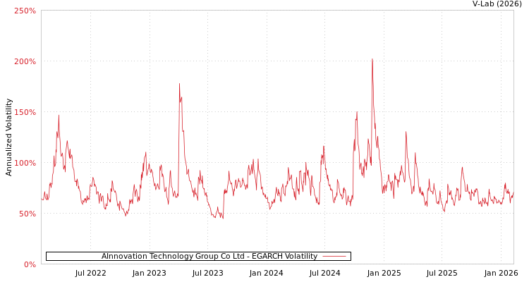 graph of AInnovation Technology Group Co Ltd EGARCH