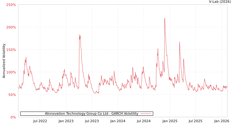 graph of AInnovation Technology Group Co Ltd GARCH