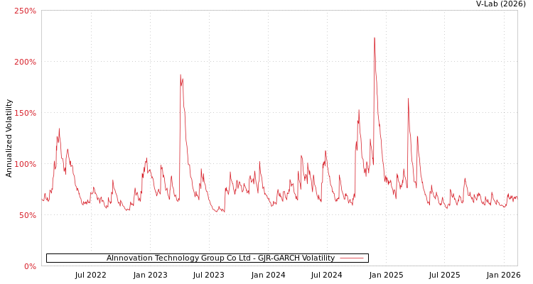 graph of AInnovation Technology Group Co Ltd GJR-GARCH