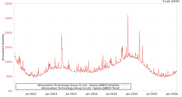 graph of AInnovation Technology Group Co Ltd SGARCH