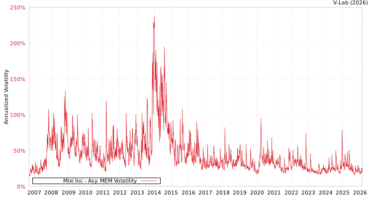 graph of Mixi Inc AMEM